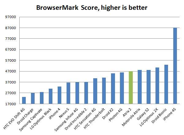 atrix-2-bench-browsermark