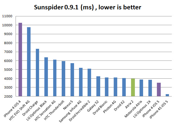 atrix-2-bench-sunspider