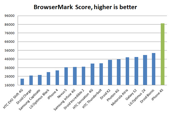 iphone-4s-benchmark-browsermark