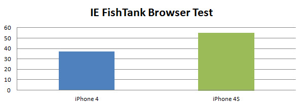 iphone-4s-benchmark-fishtank iPhone 4S Review