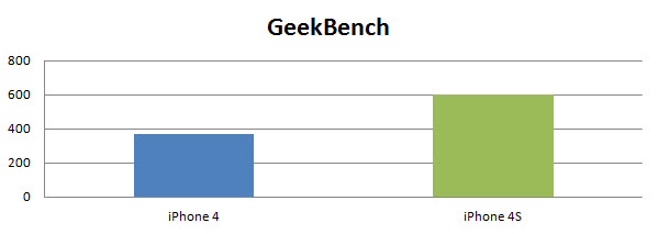 iphone-4s-benchmark-geekbench iPhone 4S Review