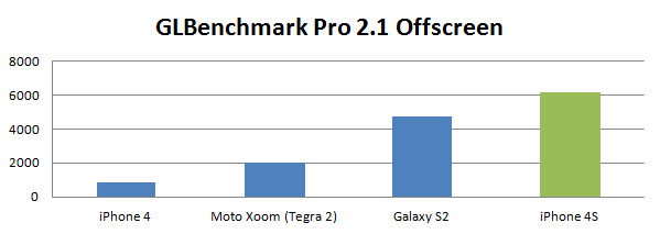 iphone-4s-benchmark-glbench iPhone 4S Review