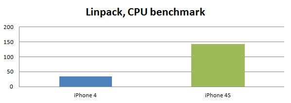 iphone-4s-benchmark-linpack