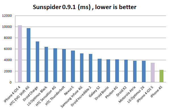 iphone-4s-benchmark-sunspider iPhone 4S Review