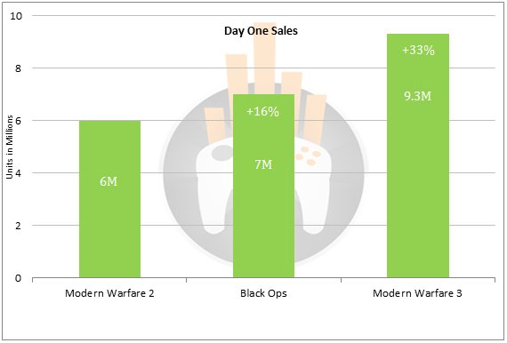 Call of Duty sales figures Call of Duty sales figures