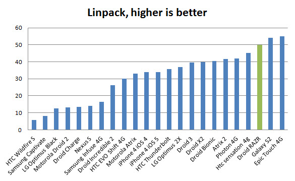 droid-razr-benchmark-linpack Droid RAZR Review