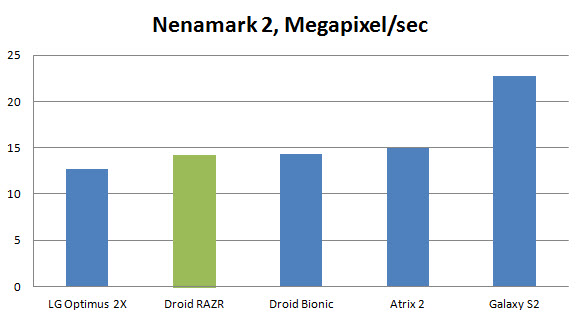 droid-razr-benchmark-nenamark-2 Droid RAZR Review