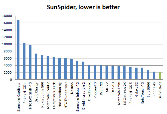 droid-razr-benchmark-sunspider Droid RAZR Review