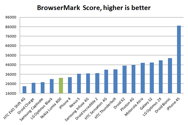 lumia-800-browsermark browsermark test