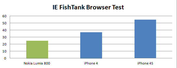 lumia-800-fish-tank IE fish tank test