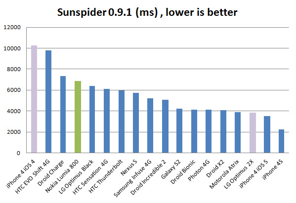 lumia-800-sunspider sunspider test