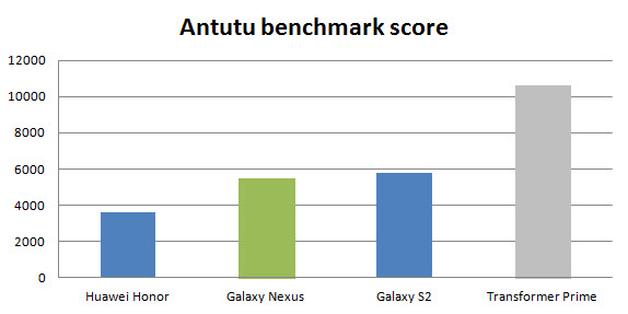 Galaxy Nexus Benchmarks Galaxy Nexus Benchmarks