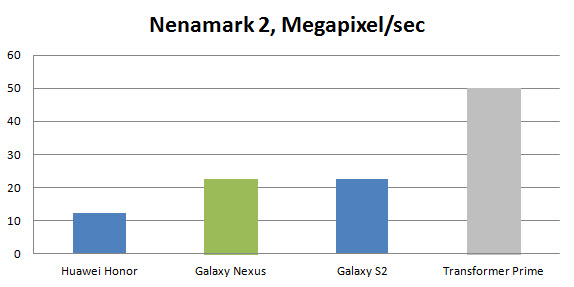 Galaxy Nexus Benchmarks Galaxy Nexus Benchmarks