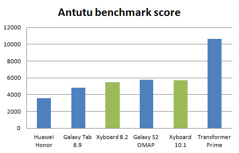 xyboard-8-2-antutu