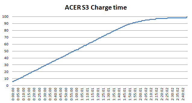 acer s3 battery life acer s3 battery life