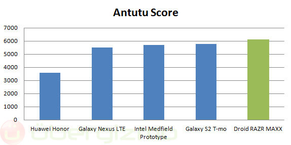 RAZR Maxx Benchmark RAZR Maxx Benchmark