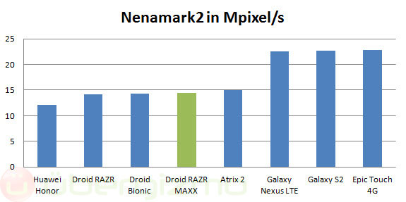 RAZR Maxx Benchmark