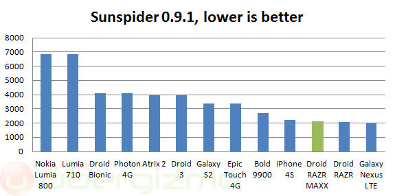 RAZR Maxx Benchmark