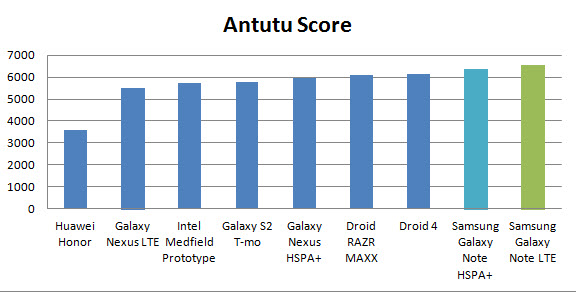 galaxy-note-benchmark-antutu
