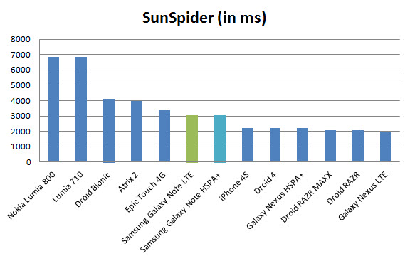 galaxy-note-benchmark-sunspider
