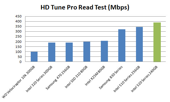 Intel SSD 520 series Benchmark HDTune Pro Intel SSD 520 series Benchmark HDTune Pro