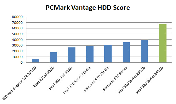 Intel SSD 520 series Benchmark PCMark Vantage Intel SSD 520 series Benchmark PCMark Vantage