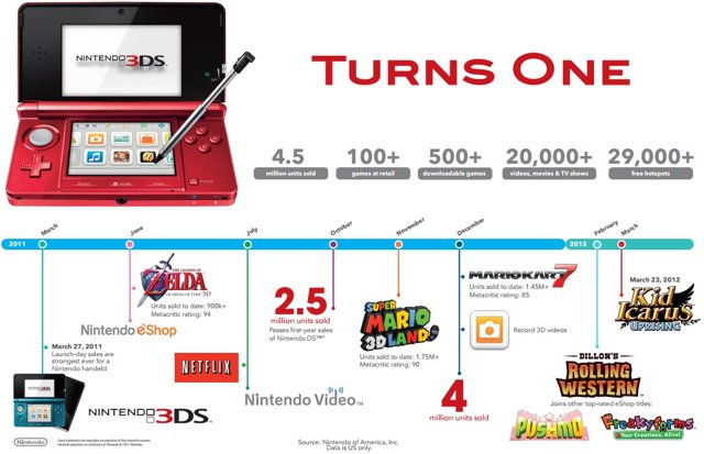 Nintendo 3DS Nintendo 3DS