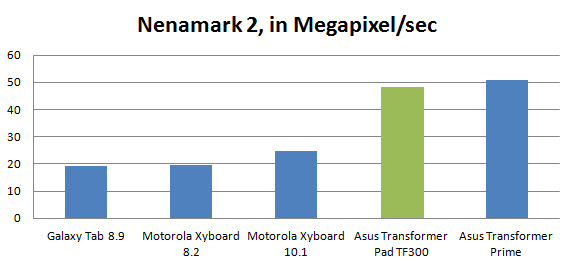 Asus-Transformer-Pad-TF300-nenamark2