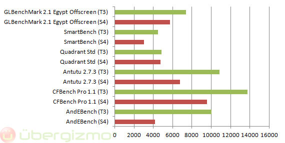 htc-one-x-s4-tegra3-benchmarks