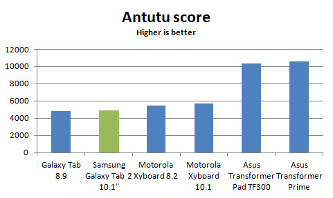 galaxy-tab-2-antutu