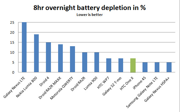 htc-one-x-t3-bench-battery