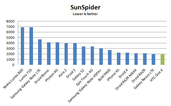 htc-one-x-t3-bench-sunspider
