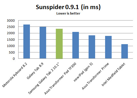 samsung-galaxy-tab-2-sunspider