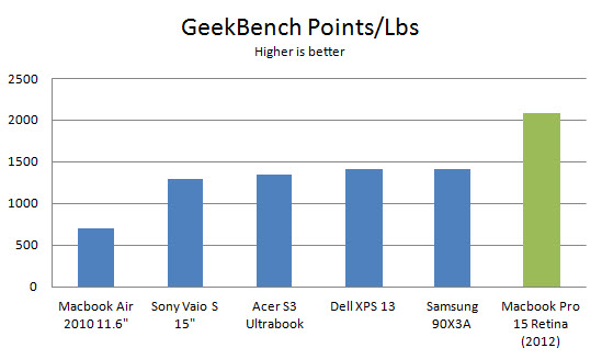 macbook-pro-retina-15-geekbench-lbs