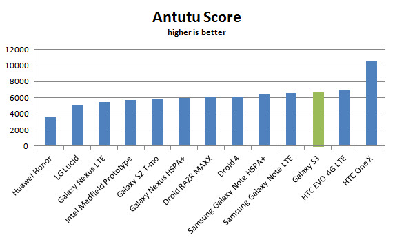 samsung-galaxy-s3-antutu