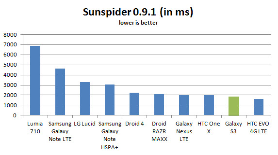 samsung-galaxy-s3-sunspider
