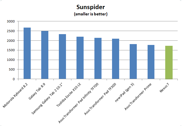 Sunspider-Nexus7-640