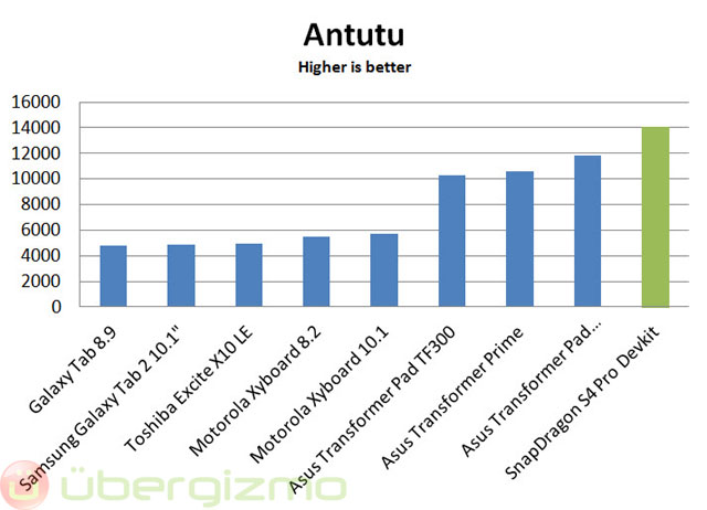 snapdragon-s4-pro-antutu