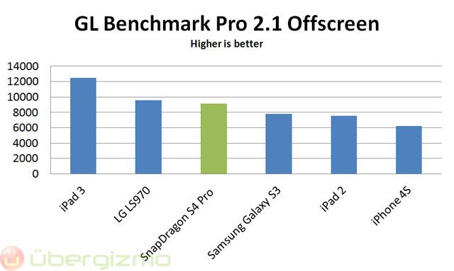 snapdragon-s4-pro-glbenchma