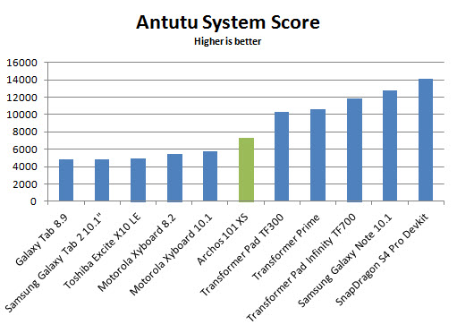 archos-101-xs-antutu