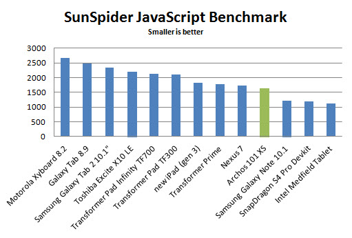 archos-101-xs-sunspider