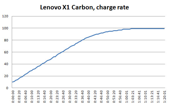 lenovo-x1-carbon-charge-graph