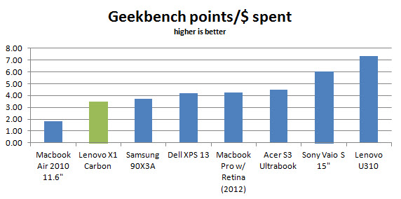 lenovo-x1-carbon-geekbench-dol