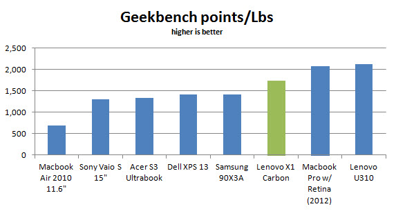 lenovo-x1-carbon-geekbench-lbs