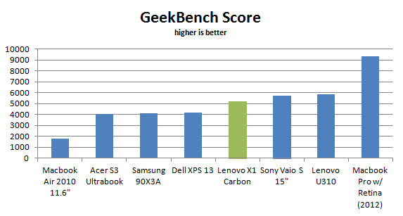 lenovo-x1-carbon-geekbench