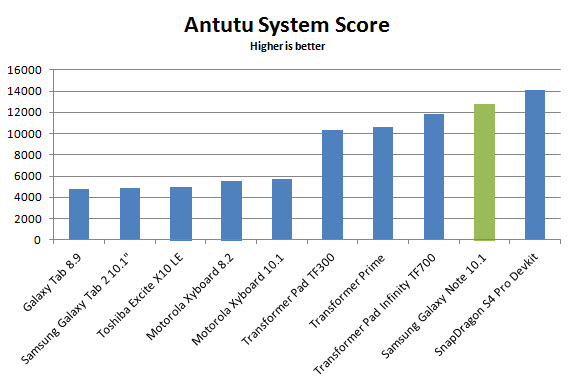 galaxy-note-10.1-bench-antutu
