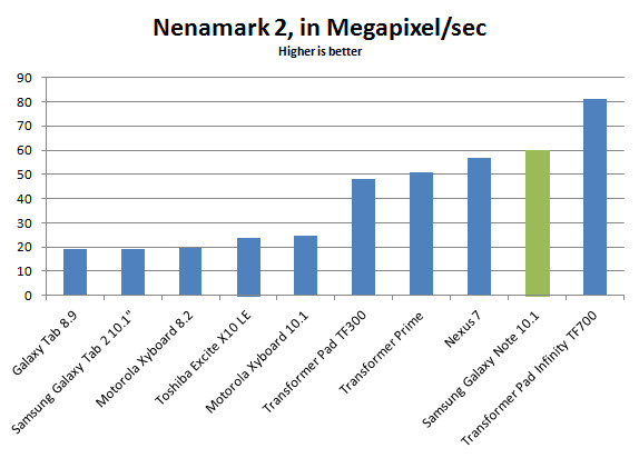 galaxy-note-10.1-bench-nenamark2
