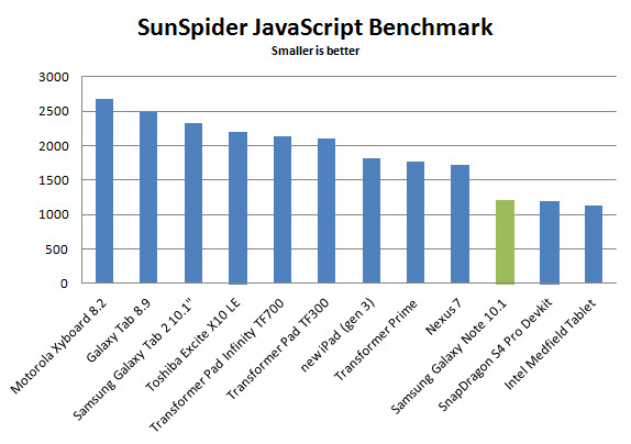 galaxy-note-10.1-bench-sunspider