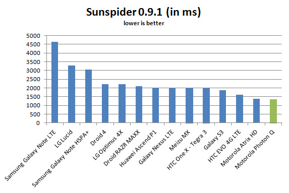 motorola-photon-q-sunspider