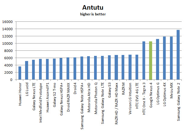 Google-Nexus-4-antutu Google Nexus 4 benchmark